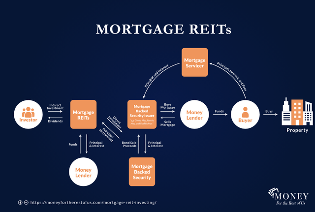 If You Are Considering Mortgage REITs, You Must Read This | Seeking Alpha