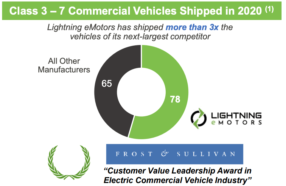 Lightning eMotors The Best EV Company You've Never Heard Of (OTCMKTSZEVY) Seeking Alpha