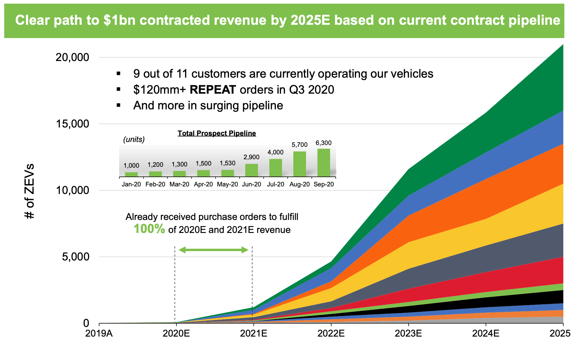 Lightning eMotors The Best EV Company You've Never Heard Of (OTCMKTS