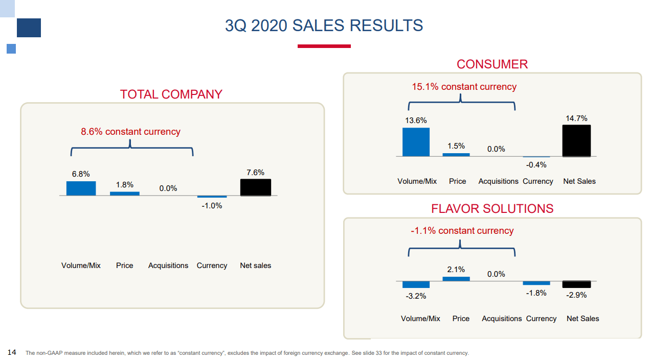 McCormick beats quarterly estimates on higher prices, reiterates outlook