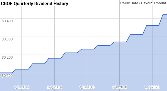 CBOE Dividend History
