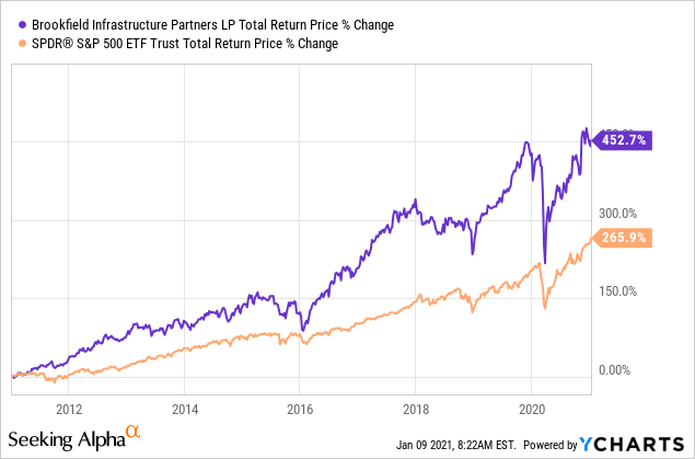 Brookfield Infrastructure: Dividend Growth Story Continues (NYSE:BIP ...