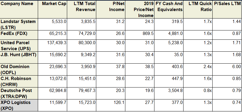 XPO Logistics: A Spin-Off That Will Unlock Value (NYSE:XPO) | Seeking Alpha