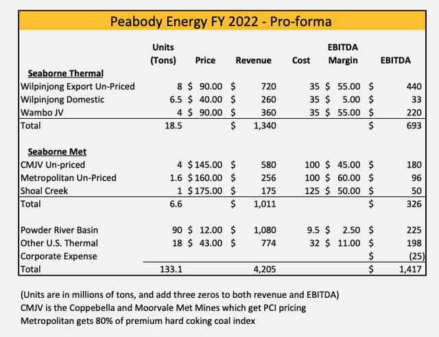 Peabody Energy FY 2022 Pro-forma