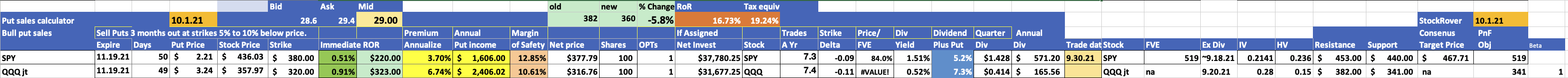 QQQ Less Risky Than VGT For Selling Calls And Puts Options (NASDAQ:QQQ)