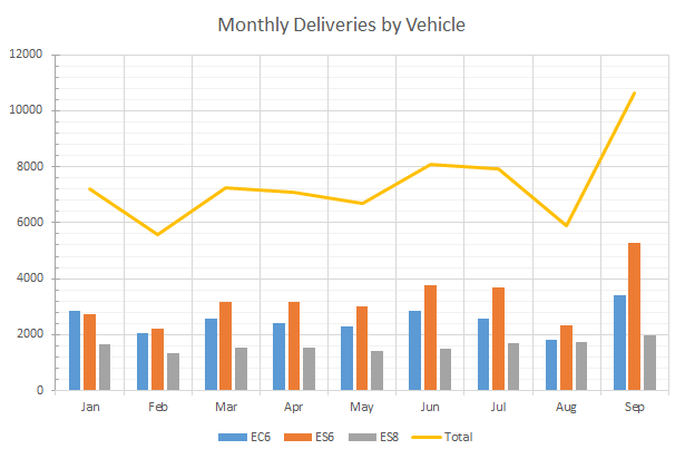 NIO monthly deliveries by vehicle