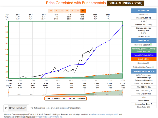 Price correlated with fundamentals SQ