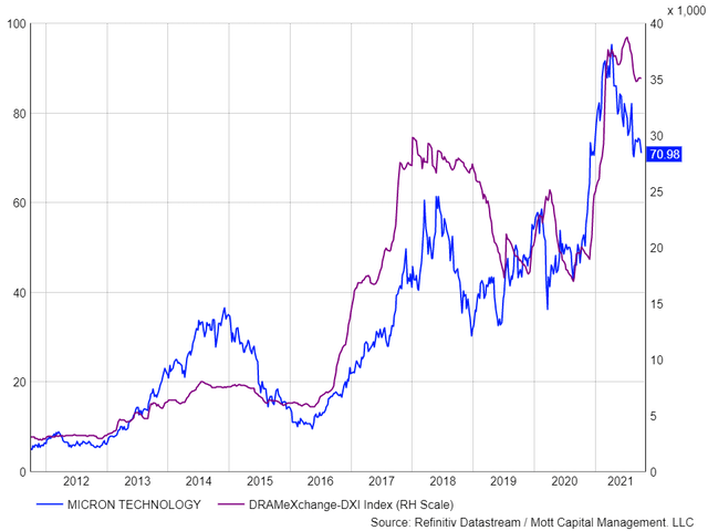 Micron and DXI index