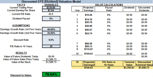 Discounted EPS valuation model