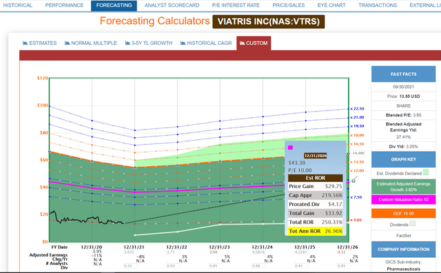 VTRS 2026 Consensus Total Return Potential
