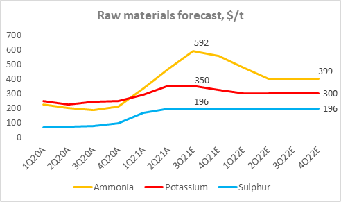 Raw materials forcast