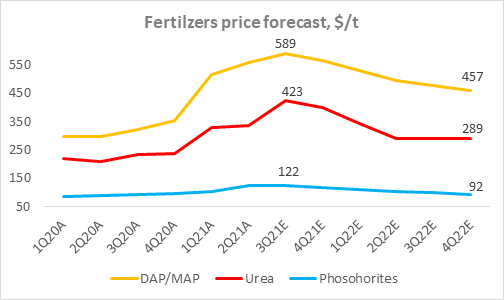 Fertilizer price forecast