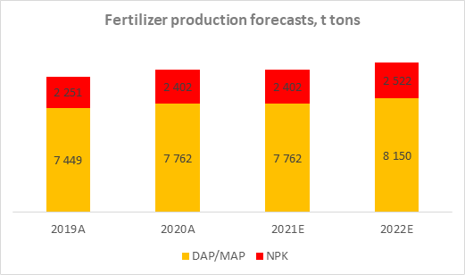 Fertilizer productions forecast (tons)