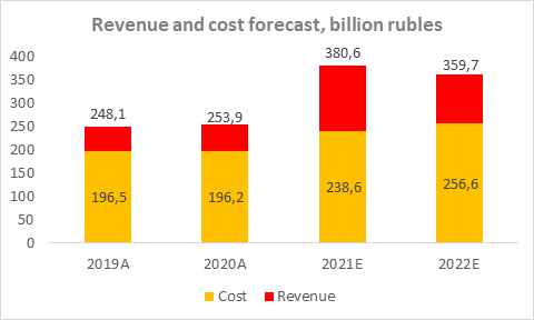 Revenue and Cost Forecast (billion Rubles)