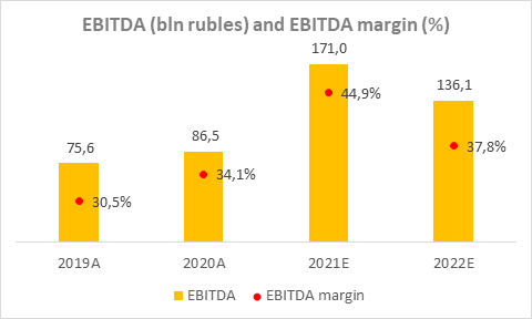 EBITDA and EBITDA margin