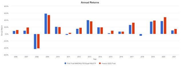 Chart illustrating the QQQ ETF, QQEW ETF annual returns