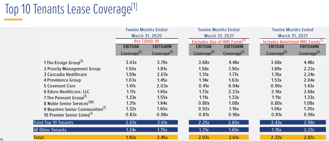 CareTrust REIT: Excellent Value Stock Currently Yielding 5.1% (NASDAQ ...