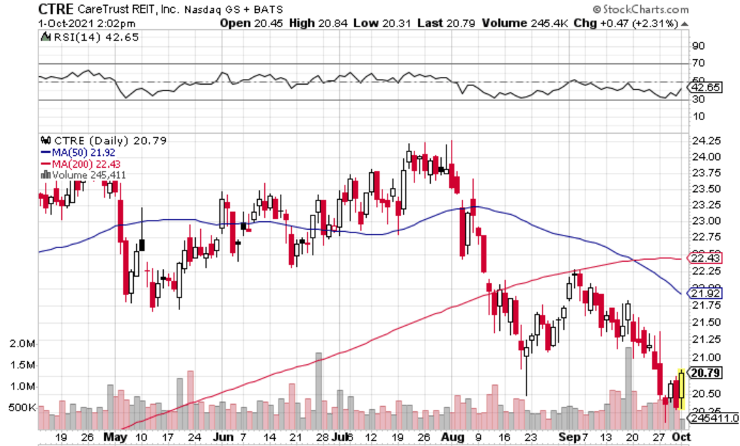 Caretrust Reit Stock