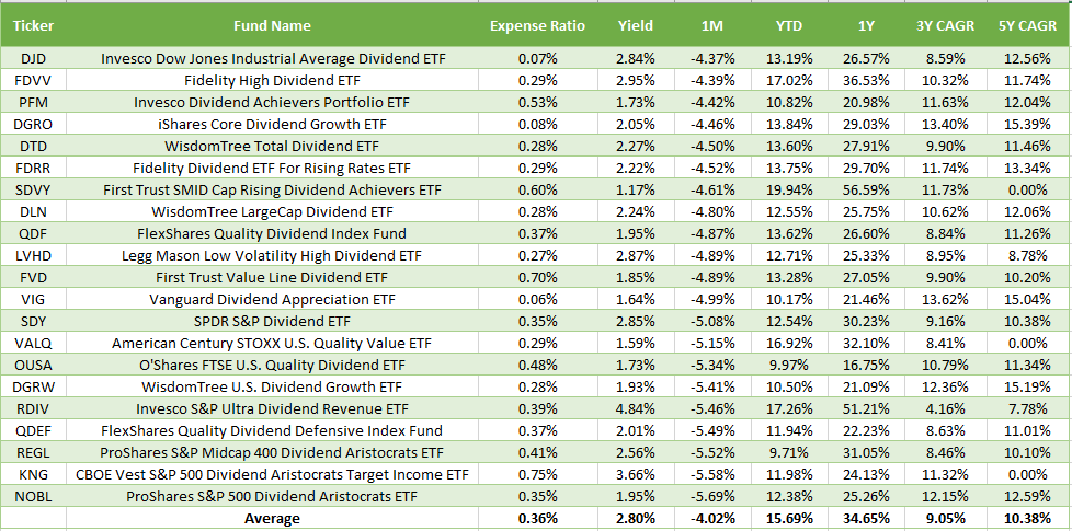 September Dividend ETF Report Card: Start Your Analysis Here | Seeking ...