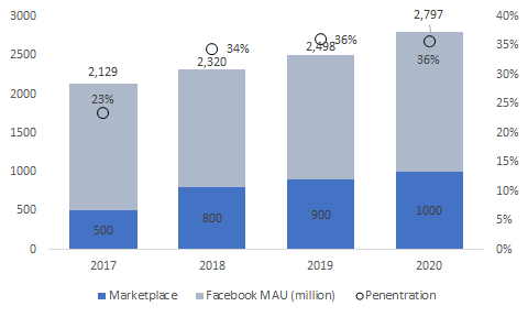 FB Marketplace has 1bn users