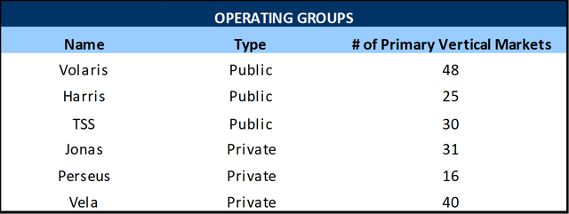 Operating Groups