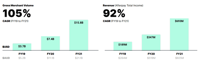 Afterpay revenue