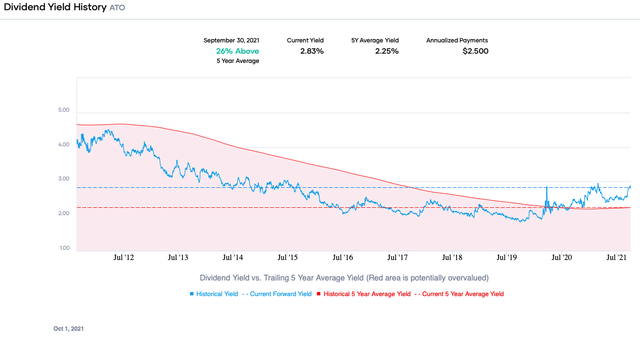 Atmos Dividend Yield Chart