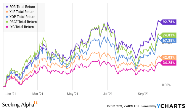 FCG ETF: Upside For Natural Gas Stocks In The Energy Bull Market ...