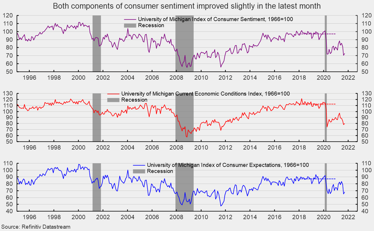 Consumer Sentiment Improved In September But Remains Low | Seeking Alpha