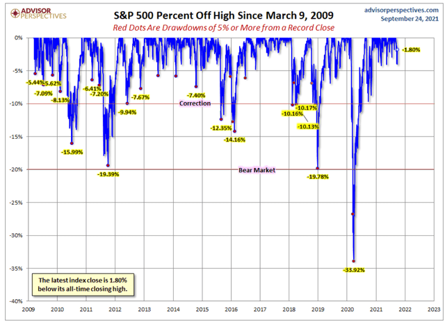 September 2021 stock market pullback