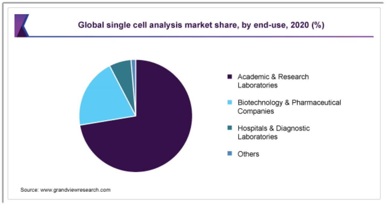 Global single cell analysis by market share