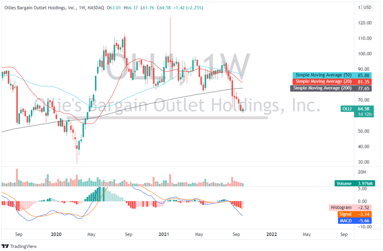 Ollie's Bargain Earnings A Cheaper Stock In The Making (NASDAQOLLI) Seeking Alpha