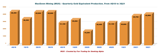 MUX quarterly gold equivalent production