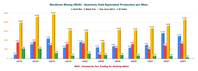 MUX quarterly gold equivalent production