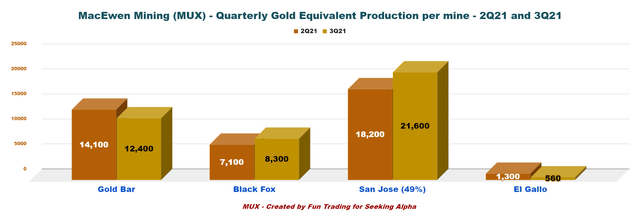 MacEwen quarterly gold equivalent production per mine