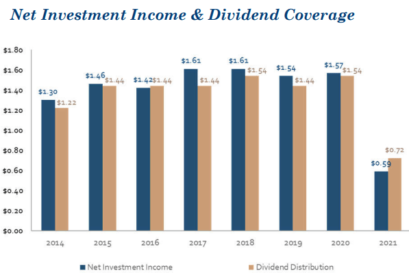 TriplePoint Net Investment Income & Dividend