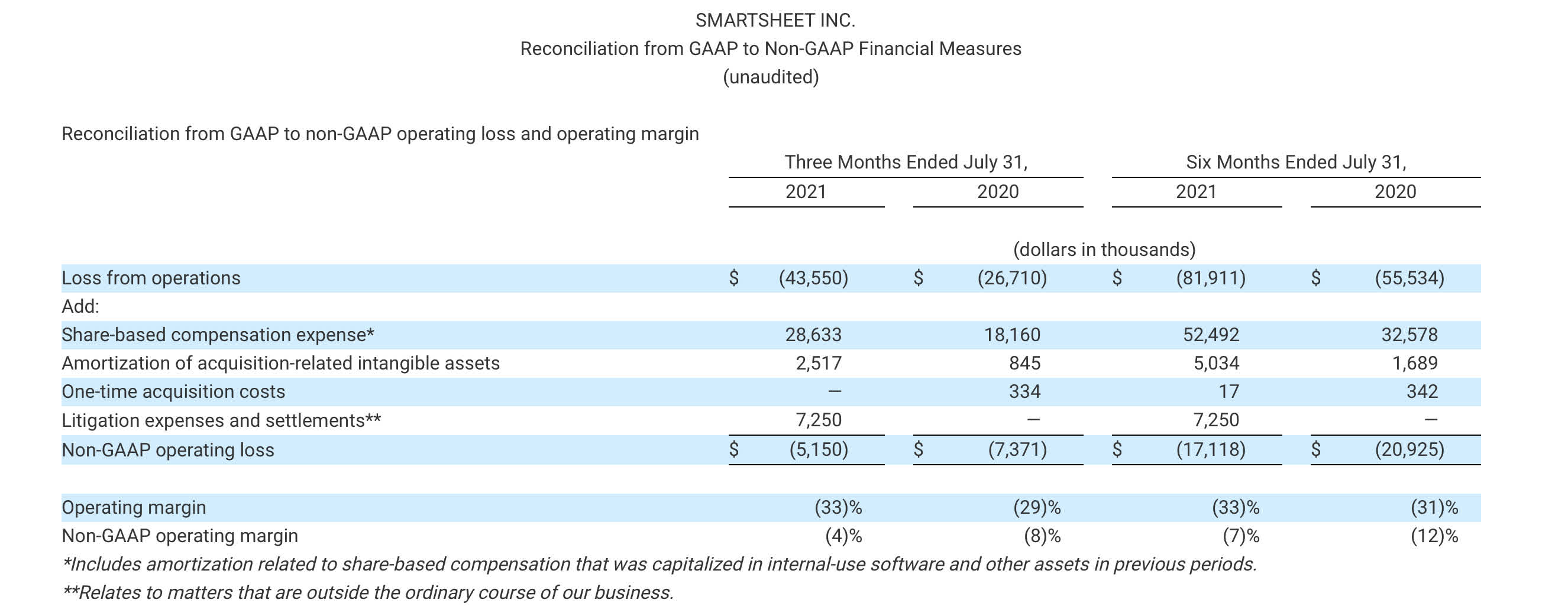 Smartsheet Stock Great Growth At A Great Price Nyse Smar Seeking Alpha