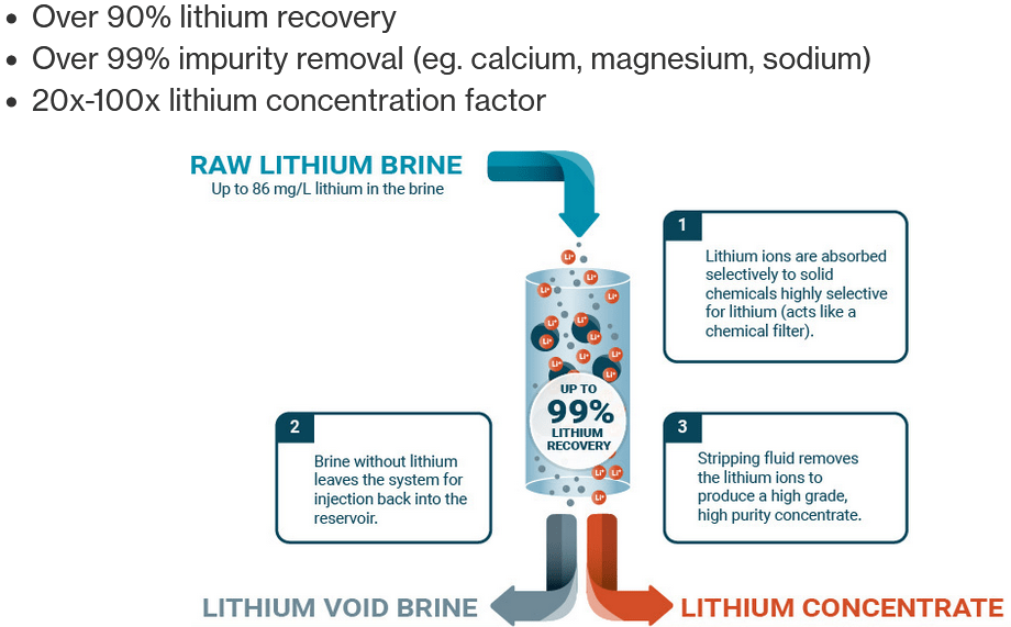 A Look At Direct Lithium Extraction (“DLE”) And Some Of The DLE Lithium