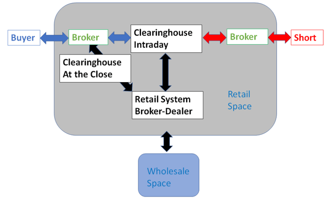 Retail system market structure
