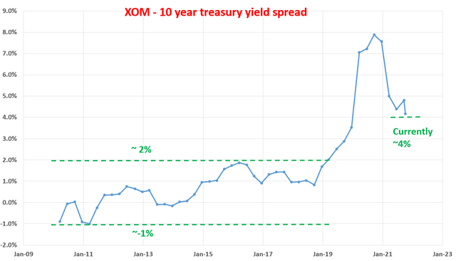 XOM - 10-year treasury yield spread
