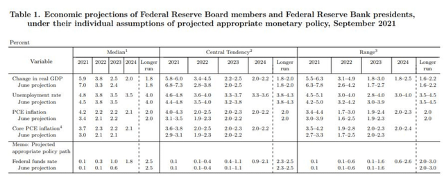 Economic projections of Federal Reserve