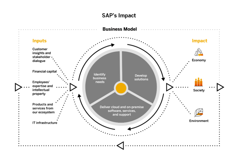 SAP Common Is Expensive, But Look At Options (NYSESAP) Seeking Alpha