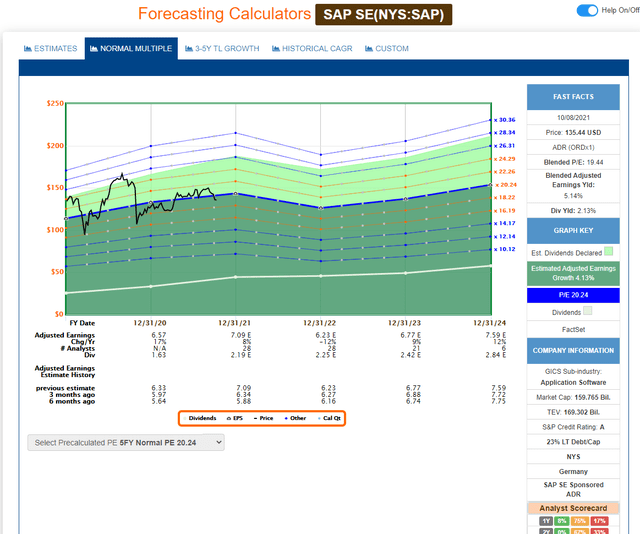SAP Common Is Expensive, But Look At Options (NYSESAP) Seeking Alpha