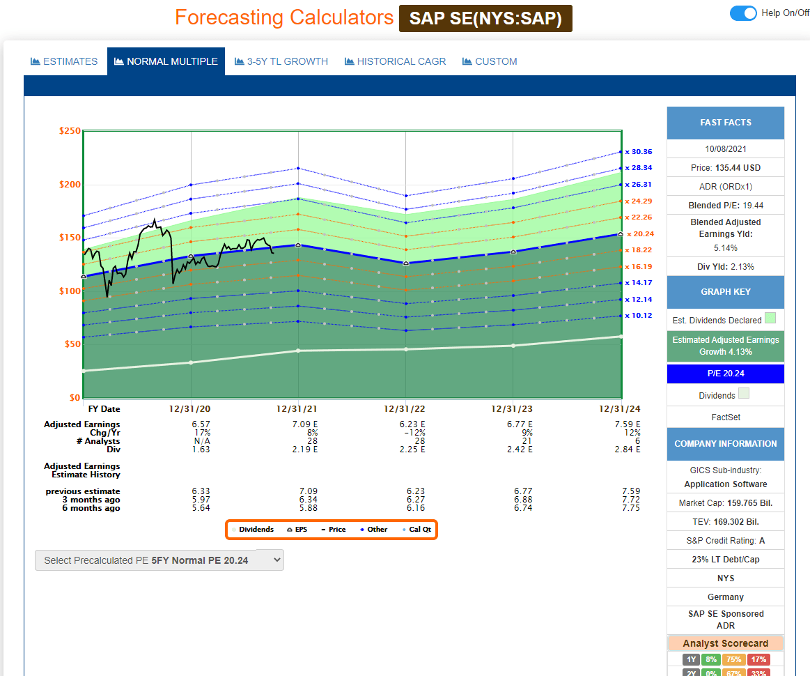 SAP Common Is Expensive, But Look At Options (NYSESAP) Seeking Alpha