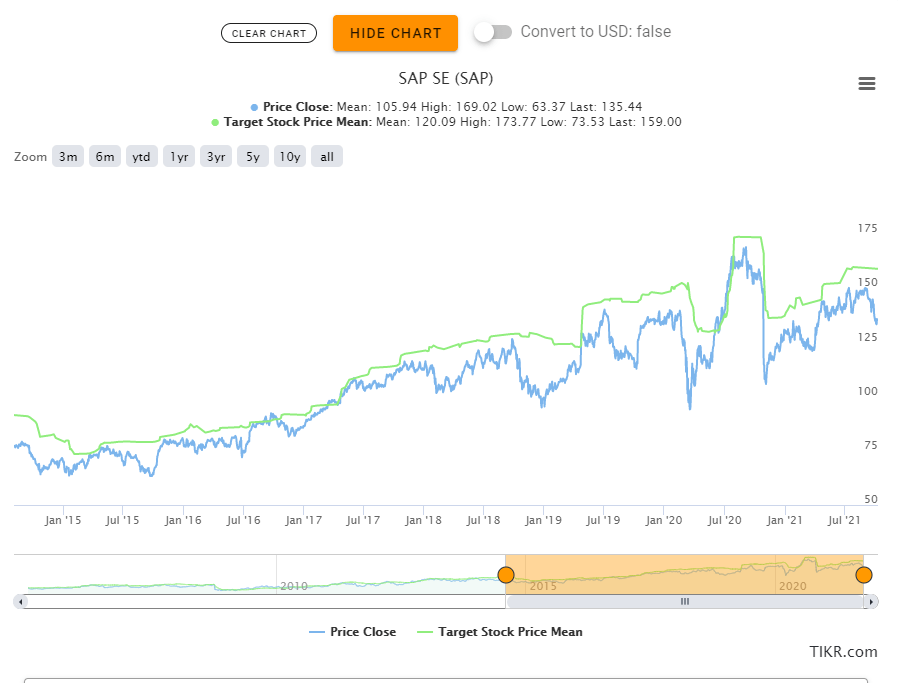 SAP Common Is Expensive, But Look At Options (NYSESAP) Seeking Alpha