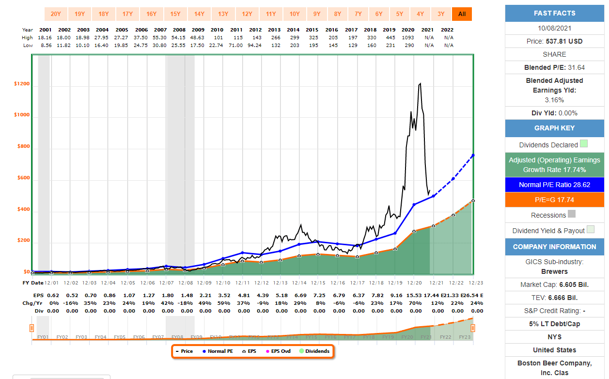 Boston Beer Stock Looking Beyond The Bloodshed Nyse Sam Seeking Alpha