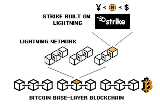 strike lightning network bitcoin