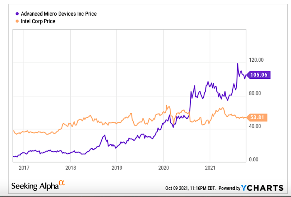 AMD Stock Benefits As CPU Shortage Ends (NASDAQAMD) Seeking Alpha