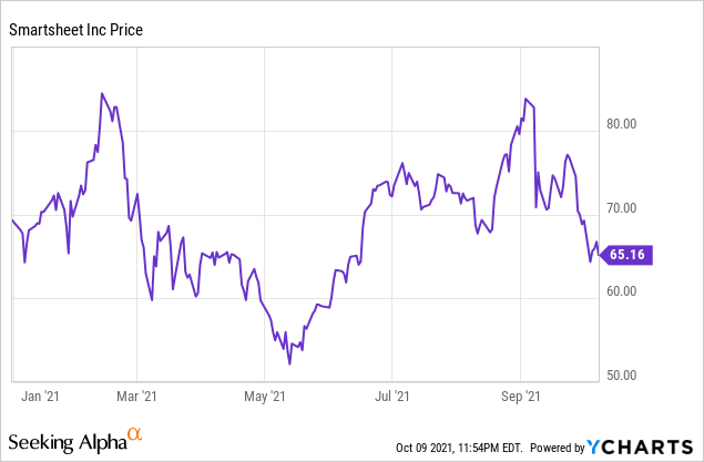 Smartsheet Stock Great Growth At A Great Price Nyse Smar Seeking Alpha