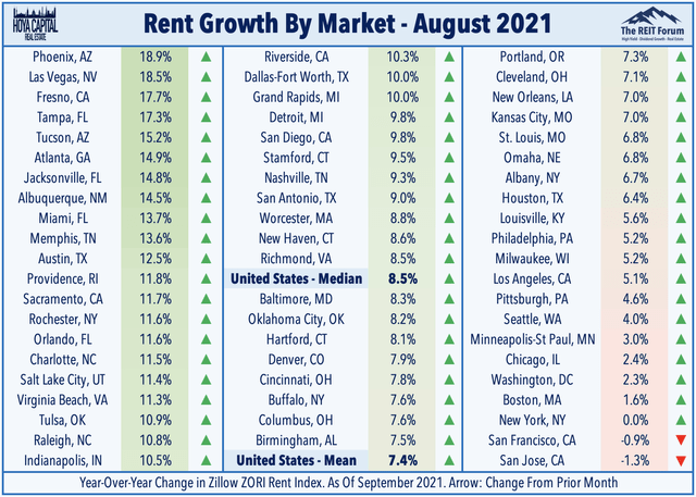 rent growth by market August 2021